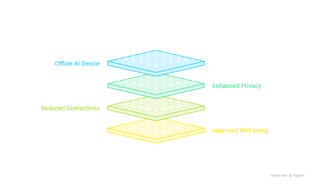 Offline AI Device — Layer Diagram